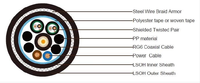 1xRG6 + 2x16 mm&sup2; C&acirc;ble &eacute;lectrique + 2x1x2x24AWG Paires de donn&eacute;es blind&eacute;es en acier galvanis&eacute; (SWB) avec gaine LSZH - C&acirc;ble composite